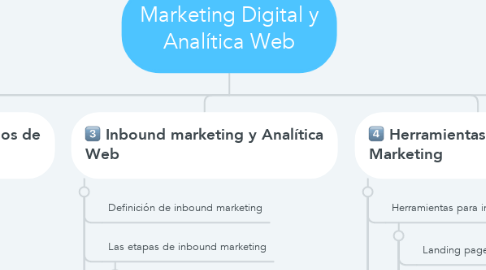 Mind Map: Marketing Digital y Analítica Web