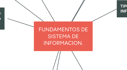 Mind Map: FUNDAMENTOS DE SISTEMA DE INFORMACION.