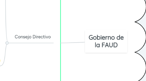 Mind Map: Gobierno de la FAUD