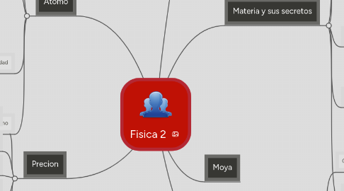 Mind Map: Fisica 2