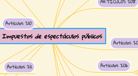 Mind Map: Impuestos de espectáculos públicos