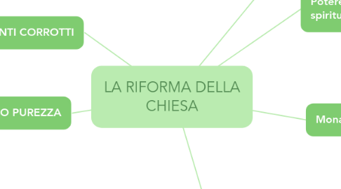 Mind Map: LA RIFORMA DELLA CHIESA