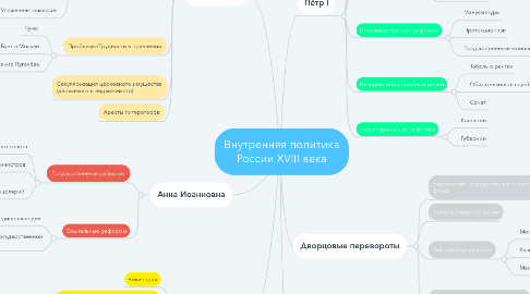 Mind Map: Внутренняя политика России XVIII века