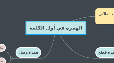 Mind Map: الهمزة في أول الكلمة