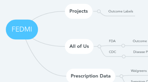 Mind Map: FEDMI