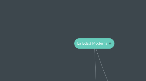 Mind Map: La Edad Moderna