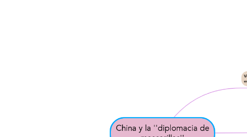 Mind Map: China y la ''diplomacia de mascarillas''