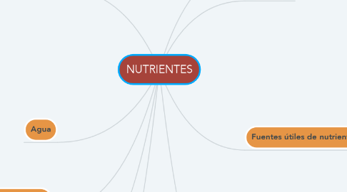 Mind Map: NUTRIENTES