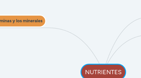 Mind Map: NUTRIENTES