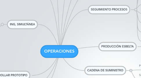 Mind Map: OPERACIONES