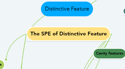 Mind Map: Distinctive Feature