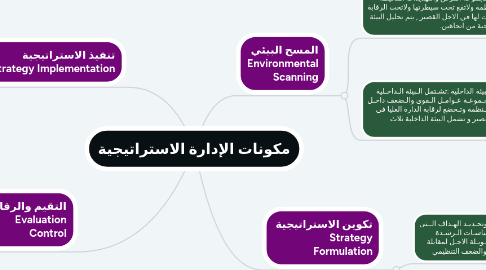 Mind Map: مكونات الإدارة الاستراتيجية