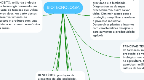 Mind Map: BIOTECNOLOGIA