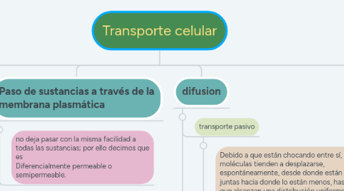 Mind Map: Transporte celular