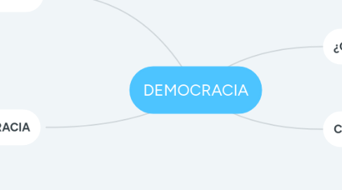 Mind Map: DEMOCRACIA