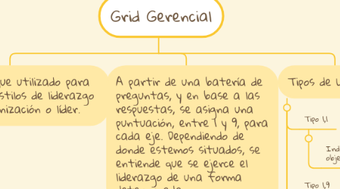 Mind Map: Grid Gerencial