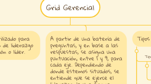 Mind Map: Grid Gerencial