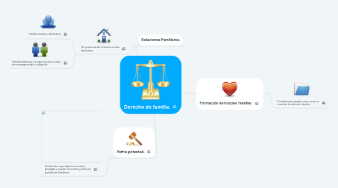 Mind Map: Derecho de familia.