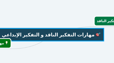 Mind Map: مهارات التفكير الناقد و التفكير الإبداعي