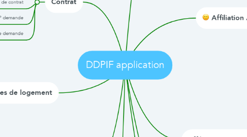 Mind Map: DDPIF application