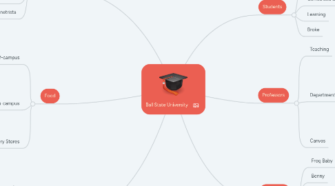 Mind Map: Ball State University