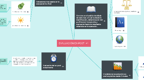 Mind Map: EVALUACIÓN EX-POST