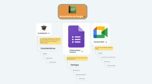 Mind Map: Herramientas de Google