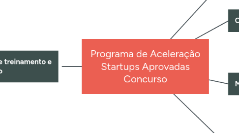 Mind Map: Programa de Aceleração Startups Aprovadas Concurso