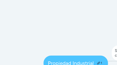 Mind Map: Propiedad Industrial