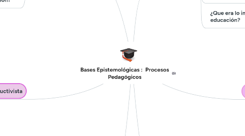 Mind Map: Bases Epistemológicas : Procesos Pedagógicos