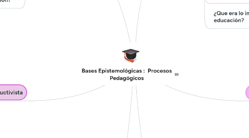 Mind Map: Bases Epistemológicas :  Procesos Pedagógicos