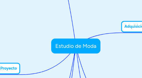 Mind Map: Estudio de Moda