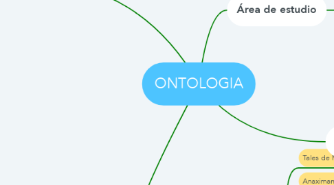 Mind Map: ONTOLOGIA