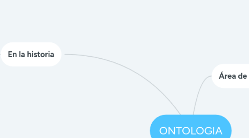 Mind Map: ONTOLOGIA