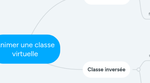 Mind Map: Animer une classe virtuelle
