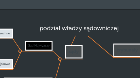 Mind Map: podział władzy sądowniczej