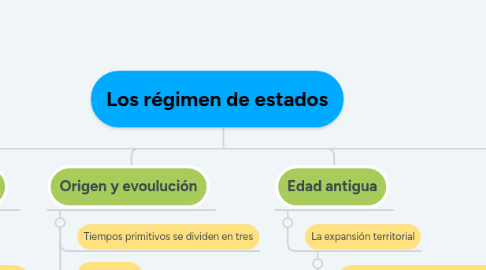 Mind Map: Los régimen de estados