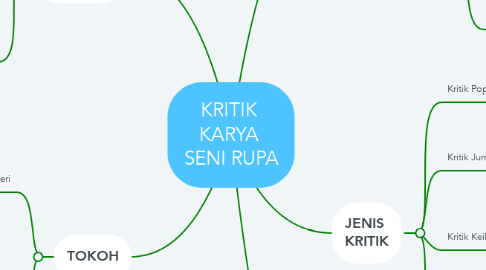 Mind Map: KRITIK  KARYA  SENI RUPA