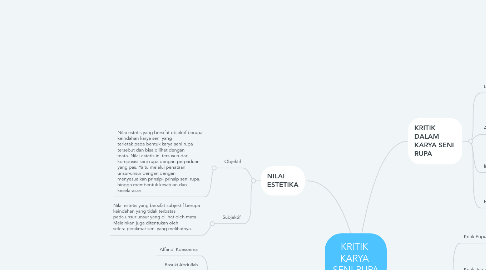 Mind Map: KRITIK KARYA SENI RUPA