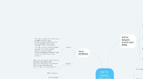 Mind Map: KRITIK  KARYA  SENI RUPA