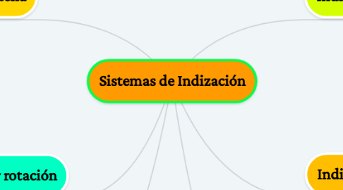 Mind Map: Sistemas de Indización