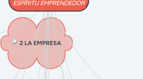 Mind Map: DESARROLLO DEL ESPÍRITU EMPRENDEDOR