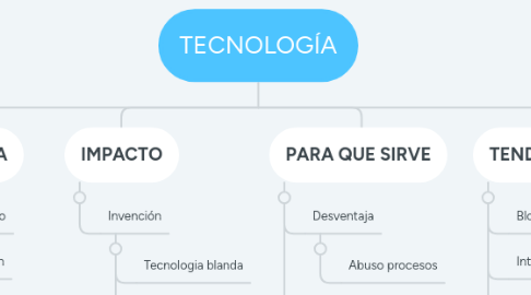 Mind Map: TECNOLOGÍA