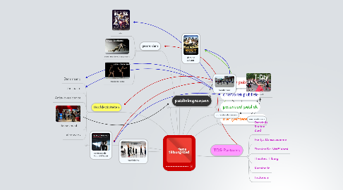 Mind Map: -----------------------