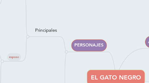 Mind Map: EL GATO NEGRO