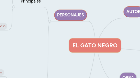 Mind Map: EL GATO NEGRO