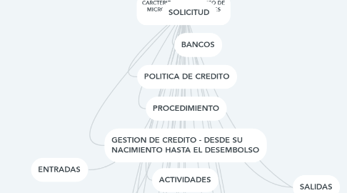 Mind Map: CARCTERIZACION PROCESO DE MICROCREDITO ENTIDADES FINANCIERAS