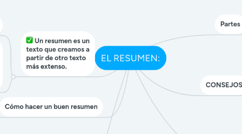 Mind Map: EL RESUMEN: