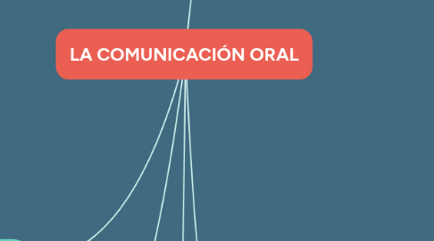 Mind Map: LA COMUNICACIÓN ORAL