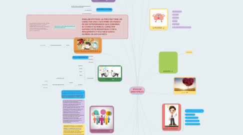 Mind Map: ÉTICA DE ARISTOTELES